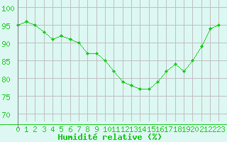 Courbe de l'humidit relative pour Ploumanac'h (22)