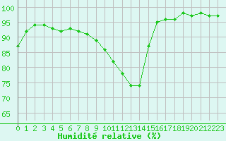 Courbe de l'humidit relative pour Saint-Brevin (44)