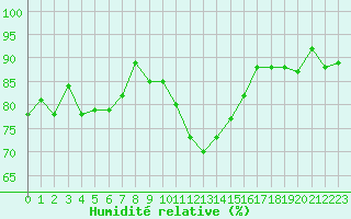 Courbe de l'humidit relative pour Saint-Nazaire-d'Aude (11)