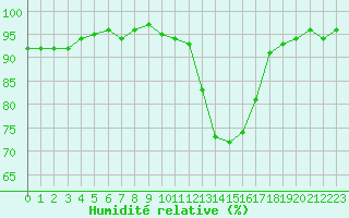 Courbe de l'humidit relative pour Ploeren (56)