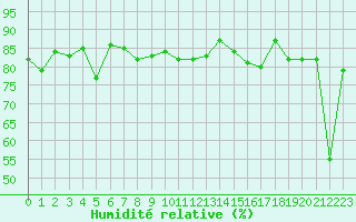 Courbe de l'humidit relative pour Grenoble/agglo Le Versoud (38)