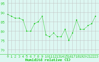 Courbe de l'humidit relative pour Saint-Denis-d'Olron (17)