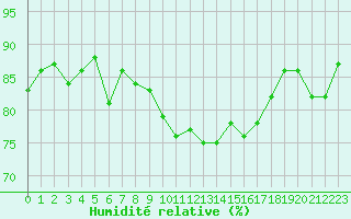 Courbe de l'humidit relative pour Cap Pertusato (2A)