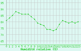 Courbe de l'humidit relative pour Thorrenc (07)