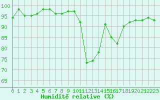 Courbe de l'humidit relative pour Ploeren (56)