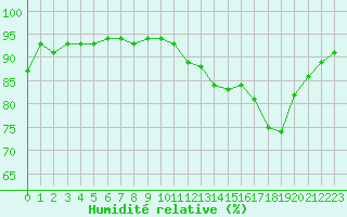 Courbe de l'humidit relative pour Potes / Torre del Infantado (Esp)