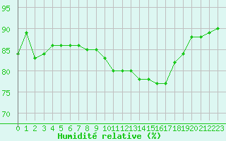 Courbe de l'humidit relative pour Ile de Groix (56)