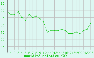 Courbe de l'humidit relative pour Valleroy (54)