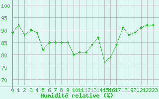 Courbe de l'humidit relative pour Aix-en-Provence (13)