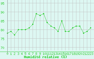 Courbe de l'humidit relative pour Ile de Groix (56)
