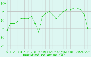 Courbe de l'humidit relative pour Rouen (76)