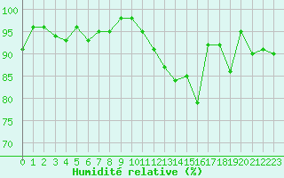 Courbe de l'humidit relative pour Charleville-Mzires / Mohon (08)