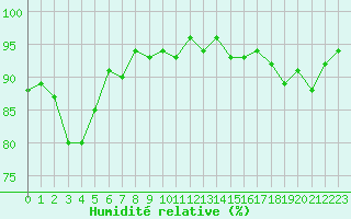 Courbe de l'humidit relative pour Saint-Nazaire-d'Aude (11)