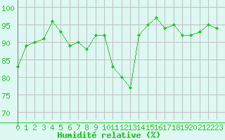 Courbe de l'humidit relative pour Sermange-Erzange (57)