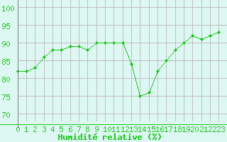 Courbe de l'humidit relative pour La Roche-sur-Yon (85)