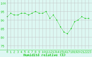 Courbe de l'humidit relative pour Kernascleden (56)