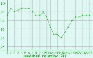 Courbe de l'humidit relative pour Saffr (44)