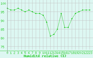 Courbe de l'humidit relative pour Angers-Beaucouz (49)