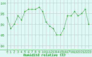 Courbe de l'humidit relative pour Coulommes-et-Marqueny (08)