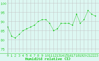 Courbe de l'humidit relative pour Xert / Chert (Esp)