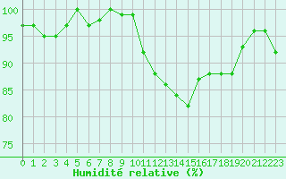 Courbe de l'humidit relative pour Bulson (08)