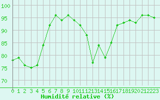Courbe de l'humidit relative pour Cazaux (33)