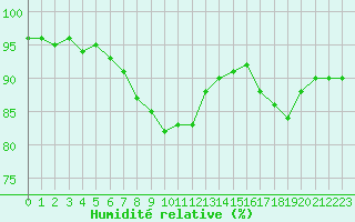 Courbe de l'humidit relative pour Le Touquet (62)