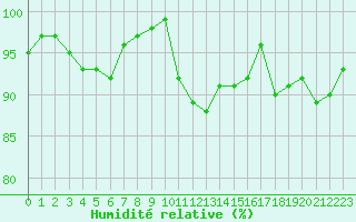 Courbe de l'humidit relative pour Charleville-Mzires / Mohon (08)