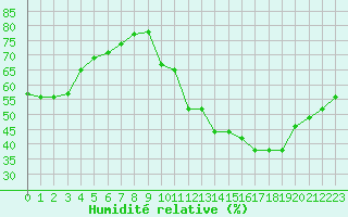 Courbe de l'humidit relative pour Saint-Sorlin-en-Valloire (26)