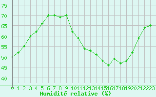 Courbe de l'humidit relative pour Mont-Saint-Vincent (71)