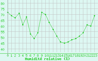 Courbe de l'humidit relative pour Castres-Nord (81)