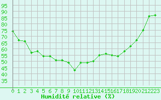 Courbe de l'humidit relative pour Bastia (2B)