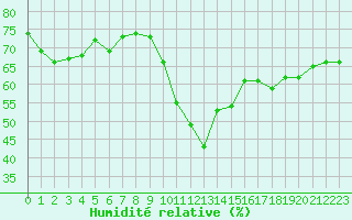 Courbe de l'humidit relative pour Agde (34)