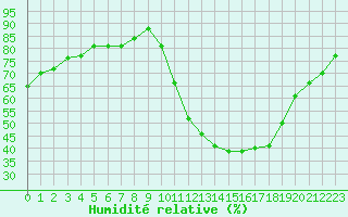Courbe de l'humidit relative pour Champagne-sur-Seine (77)