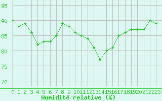 Courbe de l'humidit relative pour Sallles d'Aude (11)