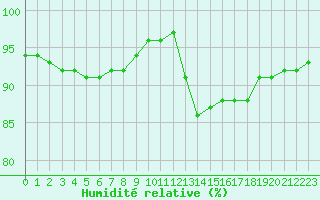 Courbe de l'humidit relative pour Villarzel (Sw)