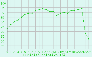 Courbe de l'humidit relative pour Preonzo (Sw)