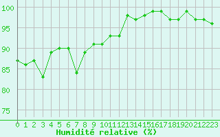 Courbe de l'humidit relative pour La Ville-Dieu-du-Temple Les Cloutiers (82)