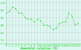 Courbe de l'humidit relative pour Clermont de l'Oise (60)