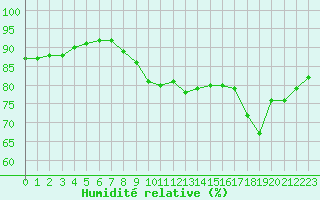 Courbe de l'humidit relative pour Dieppe (76)