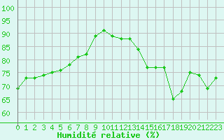 Courbe de l'humidit relative pour Roissy (95)