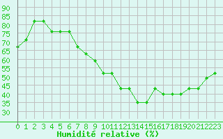 Courbe de l'humidit relative pour Capelle aan den Ijssel (NL)