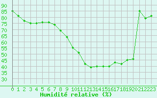 Courbe de l'humidit relative pour Embrun (05)