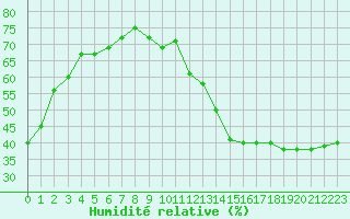 Courbe de l'humidit relative pour Jan (Esp)