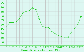 Courbe de l'humidit relative pour Saint-Clment-de-Rivire (34)