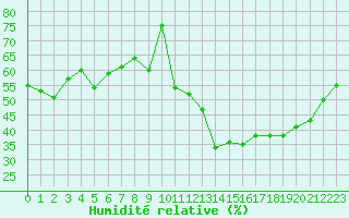 Courbe de l'humidit relative pour Pertuis - Grand Cros (84)