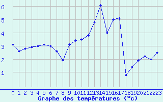 Courbe de tempratures pour Langres (52) 