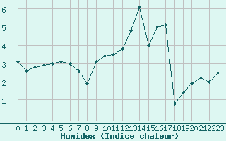 Courbe de l'humidex pour Langres (52) 