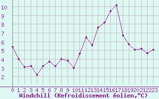 Courbe du refroidissement olien pour Villacoublay (78)