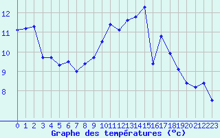 Courbe de tempratures pour Angliers (17)